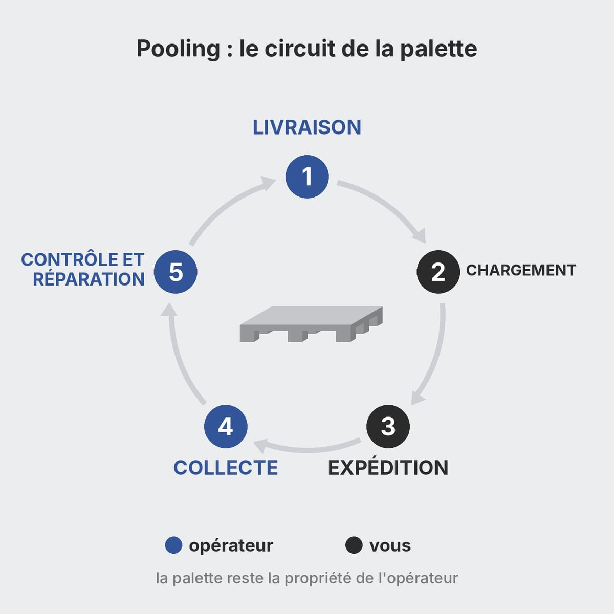 Cycle de la palette plastique en location : livraison, chargement, expédition, reprise et réparation