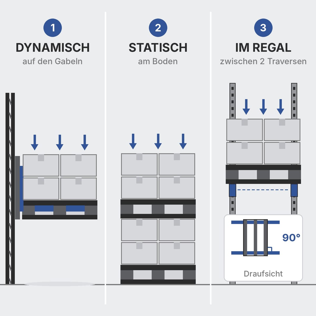Schema der drei Traglasten einer Kunststoffpalette: dynamisch auf den Staplergabeln, statisch am Boden oder auf geschlossenem Fachboden, im Regal frei zwischen zwei Traversen