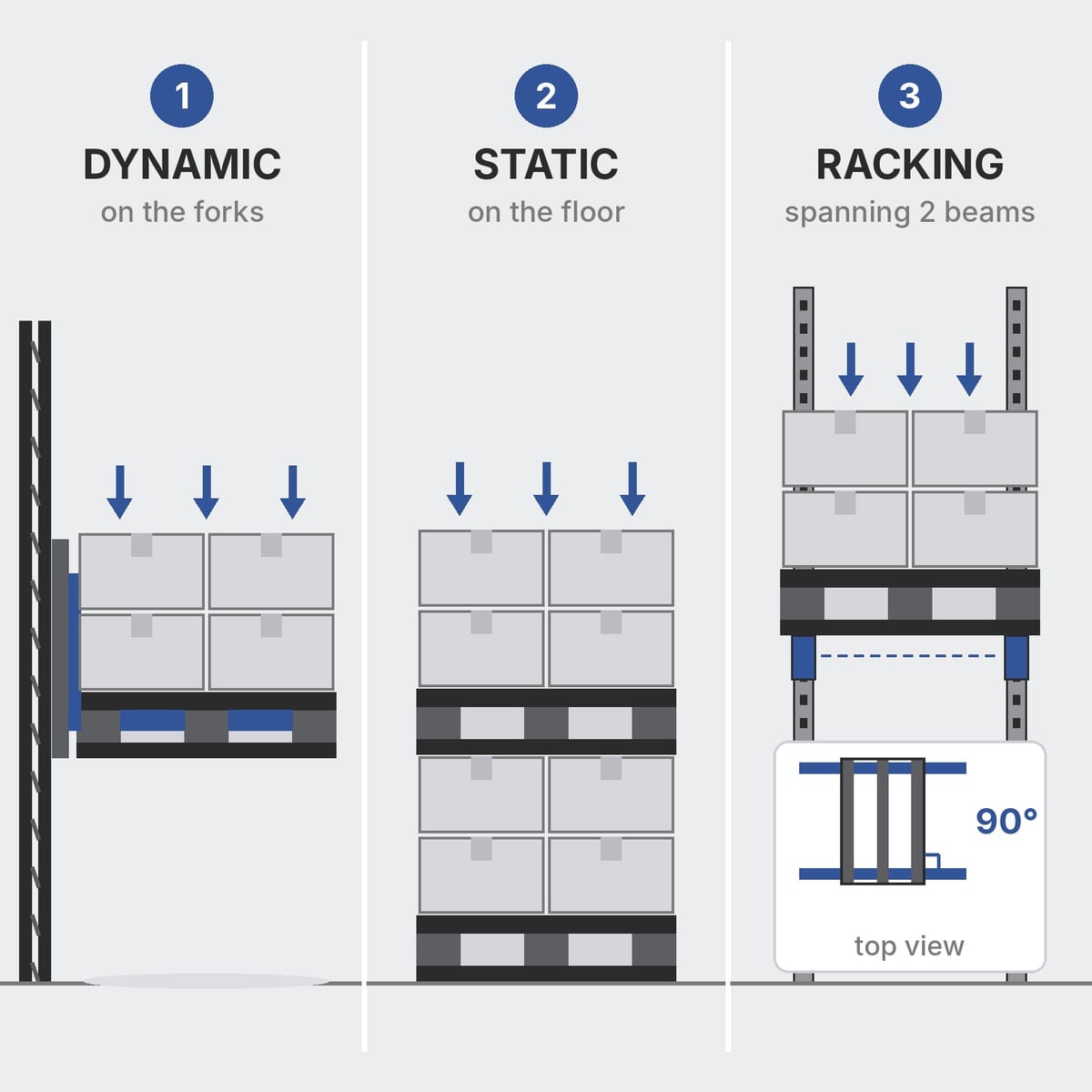 Diagram of the three load ratings of a plastic pallet: dynamic on the forklift forks, static on the floor or a solid shelf, racking spanning two beams