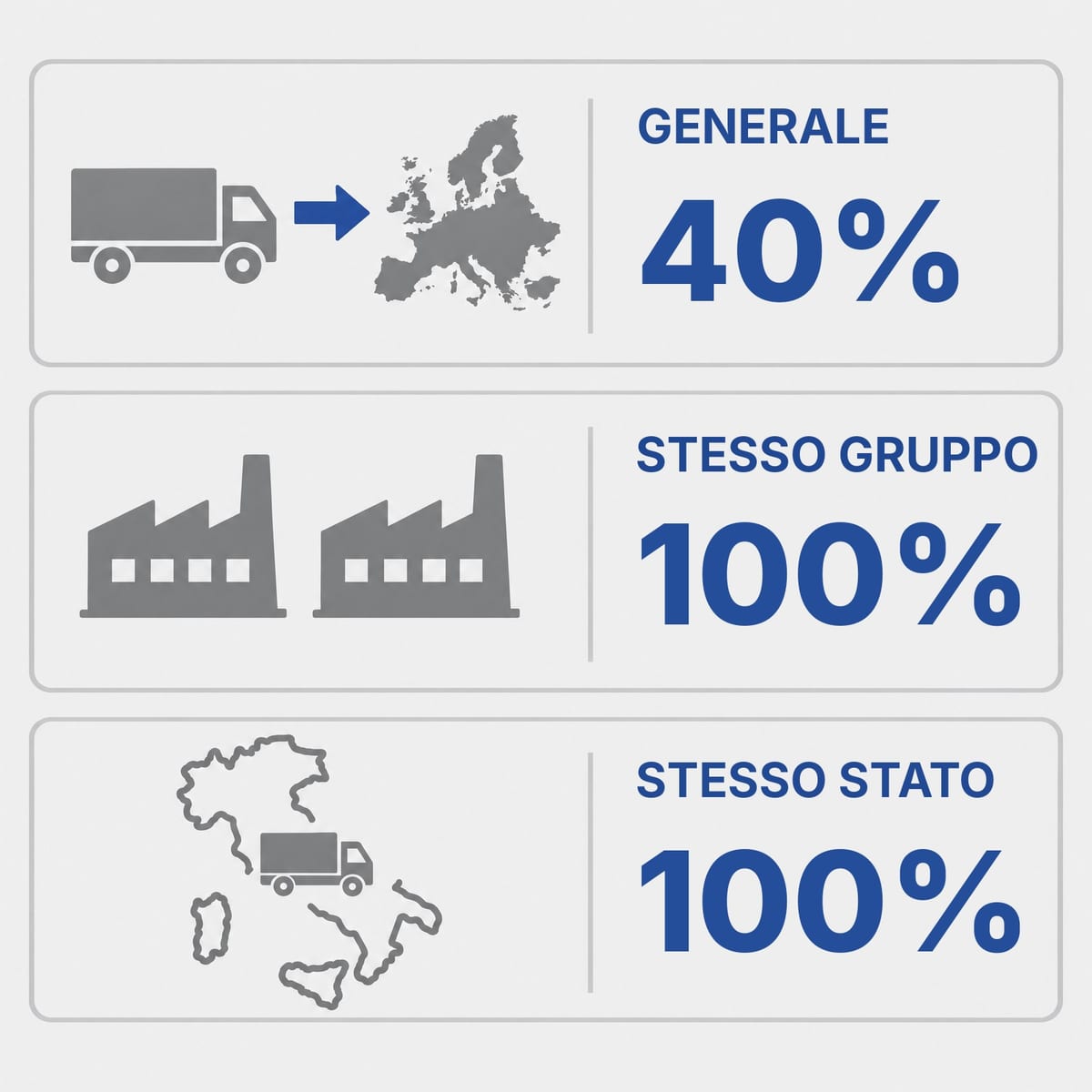Schema dei tre livelli di obbligo dell'articolo 29 PPWR per i pallet: 40%, 100% interni, 100% stesso Stato