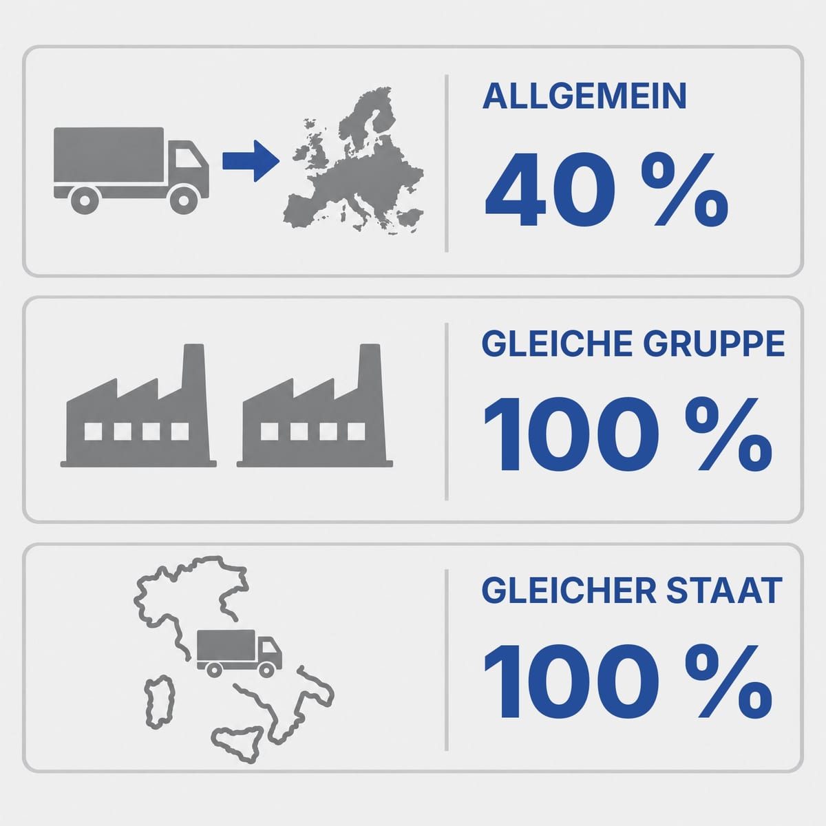 Schema der drei Pflichtstufen nach Artikel 29 PPWR für Paletten: 40 %, 100 % intern, 100 % im selben Land