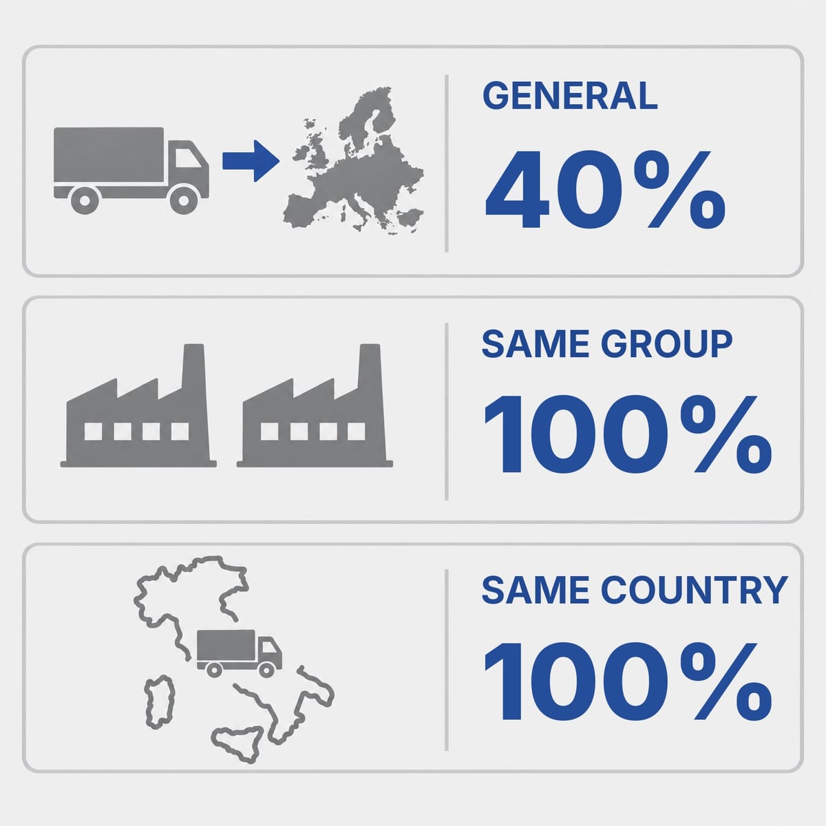 Diagram of the three levels of obligation for pallets under PPWR Article 29: 40%, 100% internal, 100% same Member State