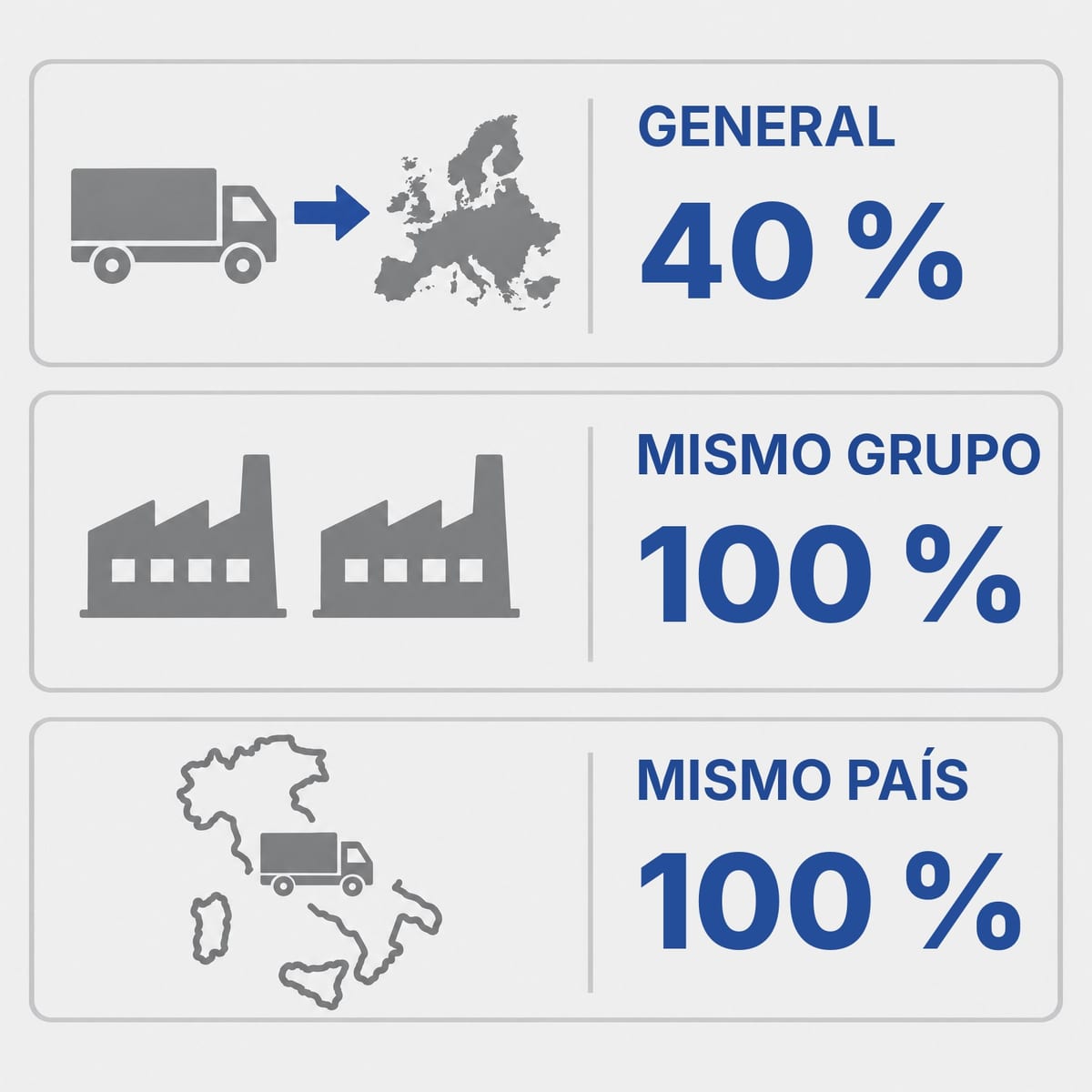 Esquema de los tres niveles de obligación del artículo 29 del PPWR para los palets: 40%, 100% internos, 100% mismo Estado
