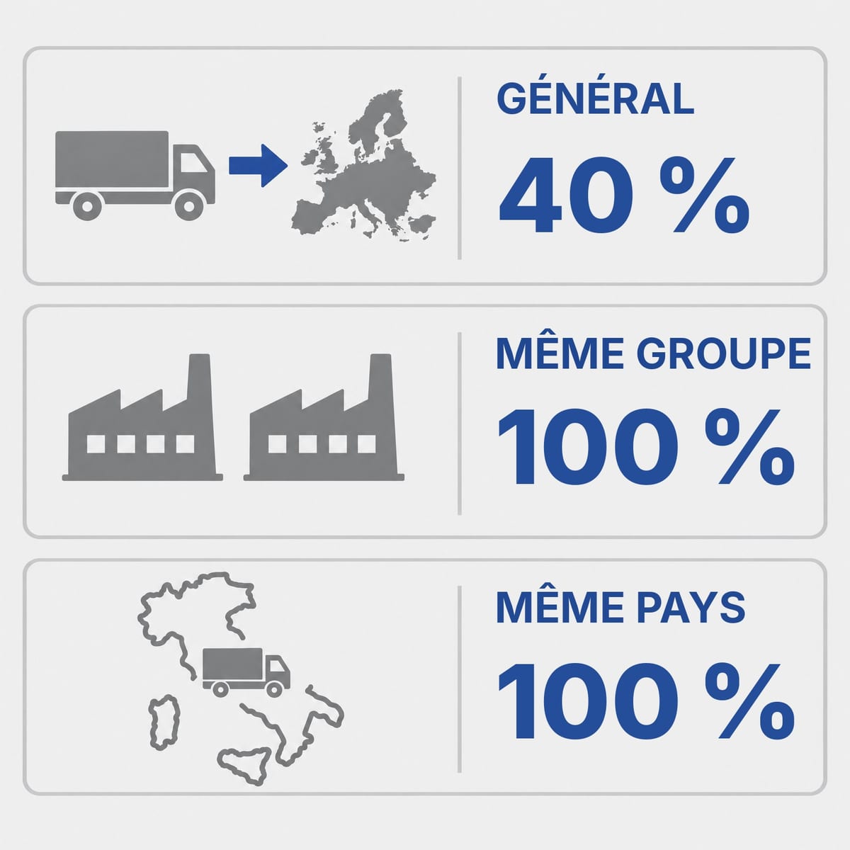 Schéma des trois niveaux d'obligation de l'article 29 du PPWR pour les palettes : 40 %, 100 % en interne, 100 % dans le même État