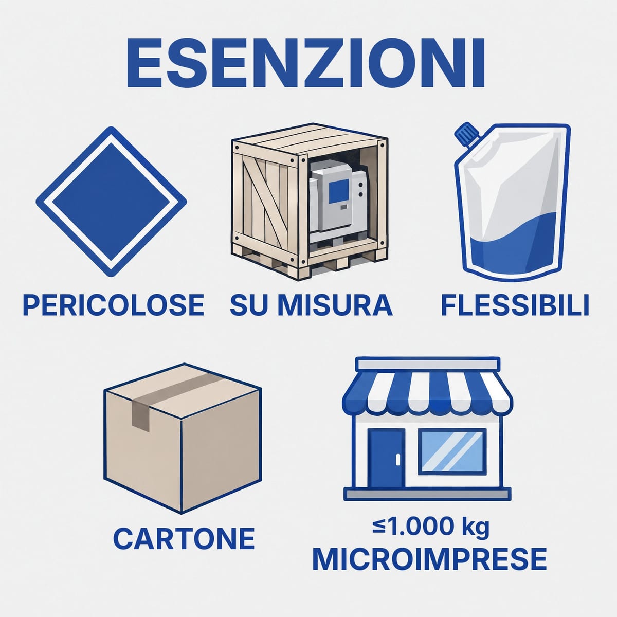 Icone delle esenzioni PPWR dagli obiettivi di riutilizzo: merci pericolose, imballaggi su misura, flessibili alimentari, cartone, microimprese