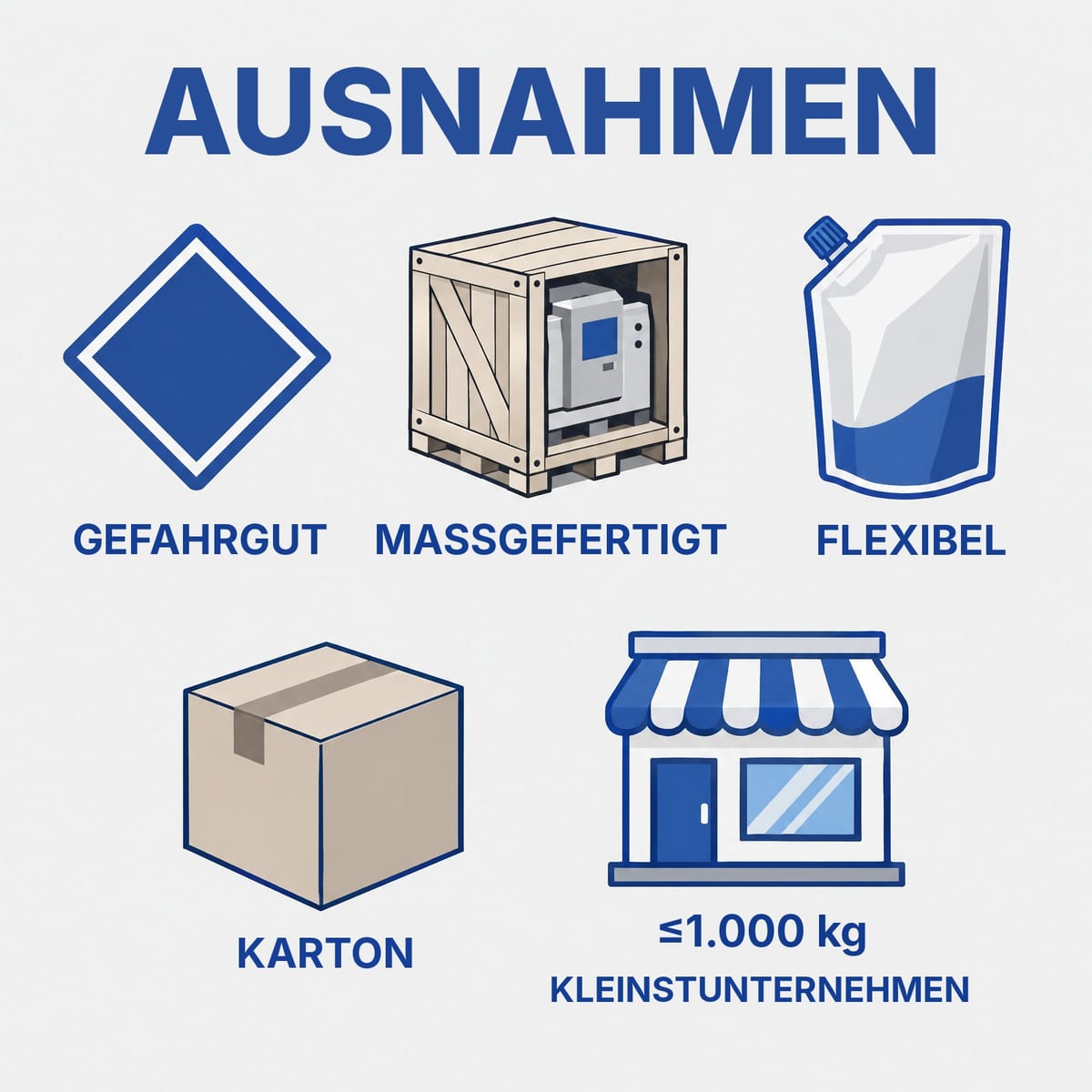 Symbole der PPWR-Ausnahmen von den Wiederverwendungszielen: Gefahrgut, Maßanfertigungen, flexible Lebensmittelverpackungen, Karton, Kleinstunternehmen
