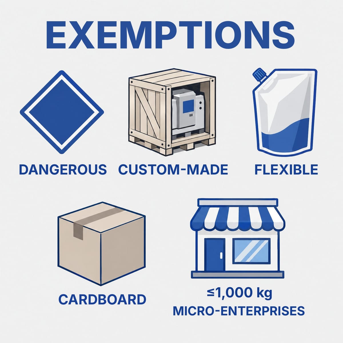 Icons for the PPWR exemptions from the reuse targets: dangerous goods, custom packaging, flexible food packaging, cardboard, micro-enterprises
