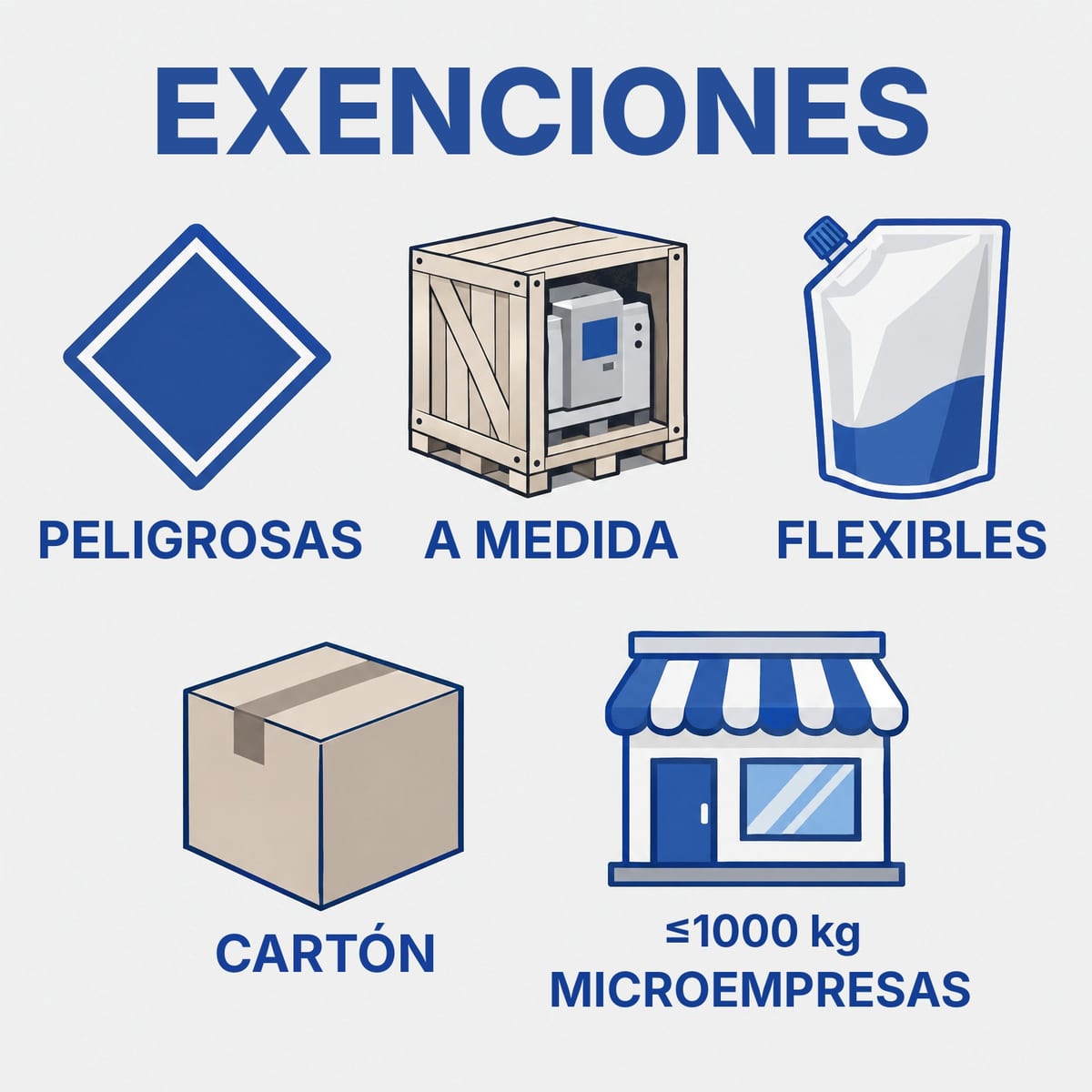 Iconos de las exenciones del PPWR a los objetivos de reutilización: mercancías peligrosas, envases a medida, flexibles alimentarios, cartón, microempresas