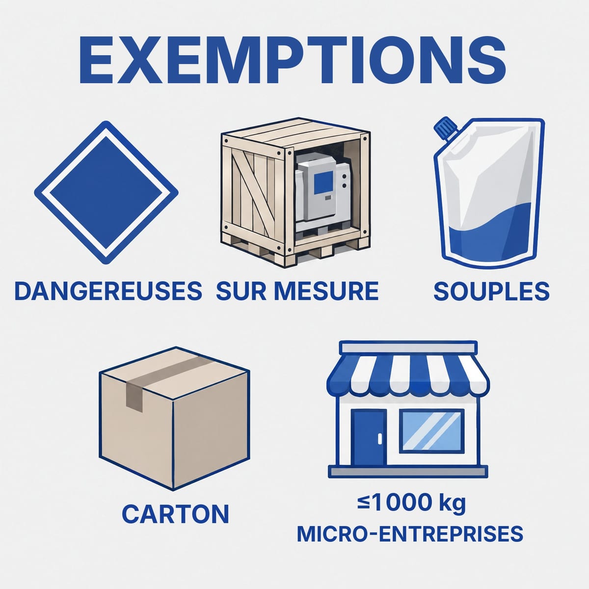 Pictogrammes des exemptions PPWR aux objectifs de réemploi : marchandises dangereuses, emballages sur mesure, emballages souples alimentaires, carton, microentreprises