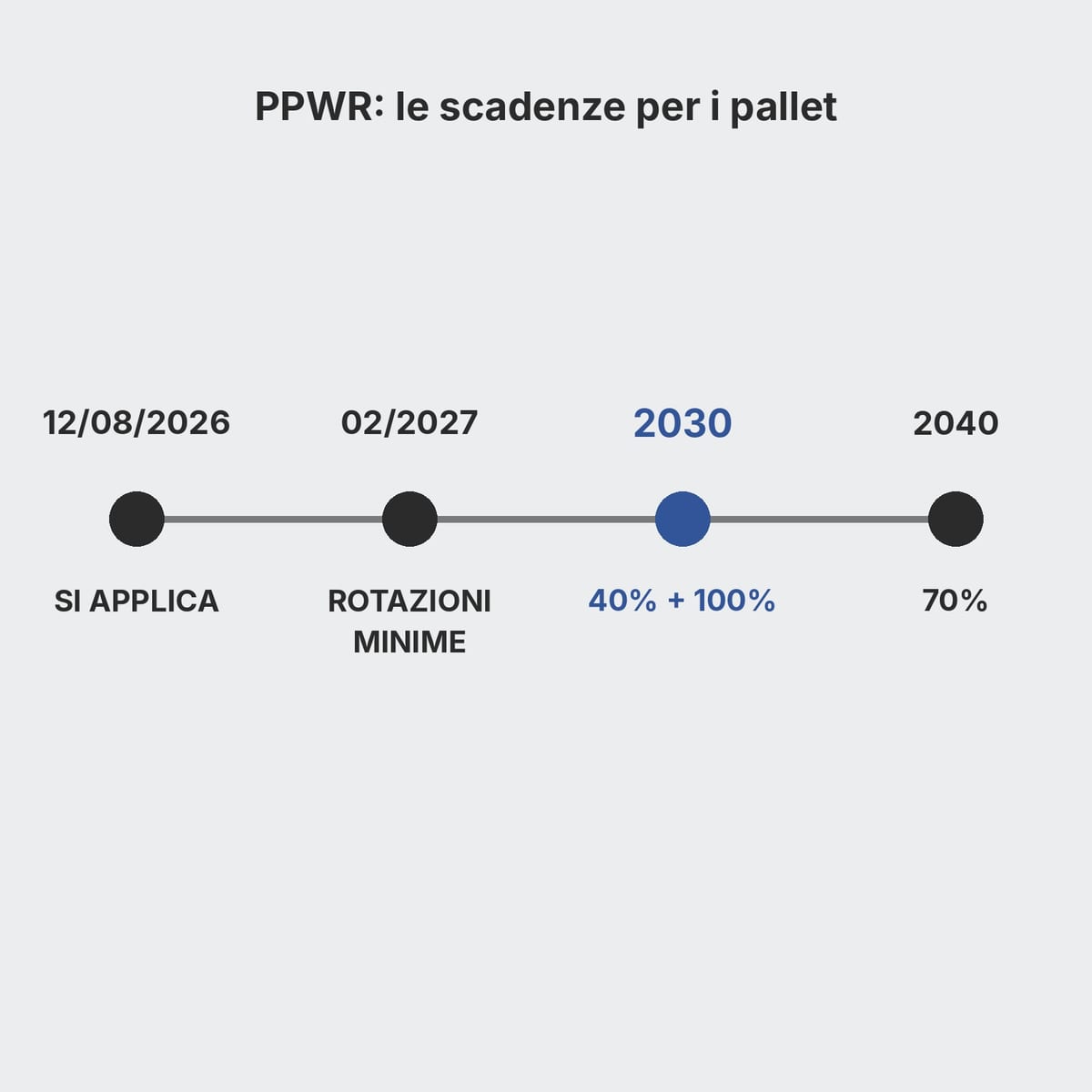 Linea del tempo del Regolamento PPWR per i pallet: 2026 applicazione, 2030 obiettivi 40% e 100%, 2040 70%