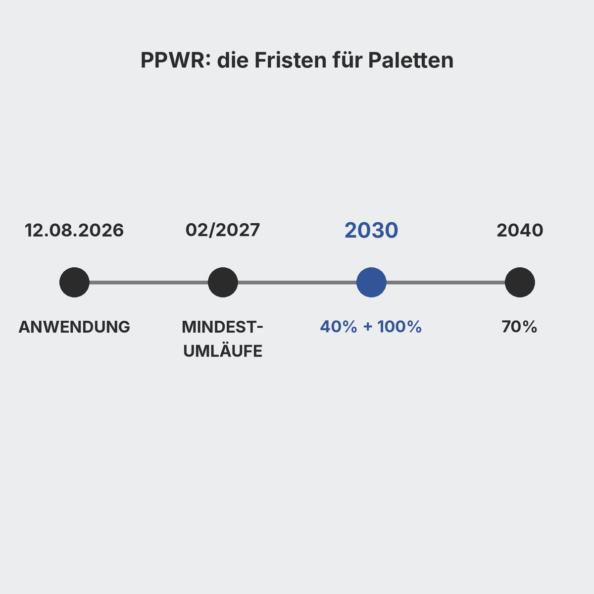 Zeitstrahl der PPWR für Paletten: 2026 Geltungsbeginn, 2030 Ziele 40 % und 100 %, 2040 70 %