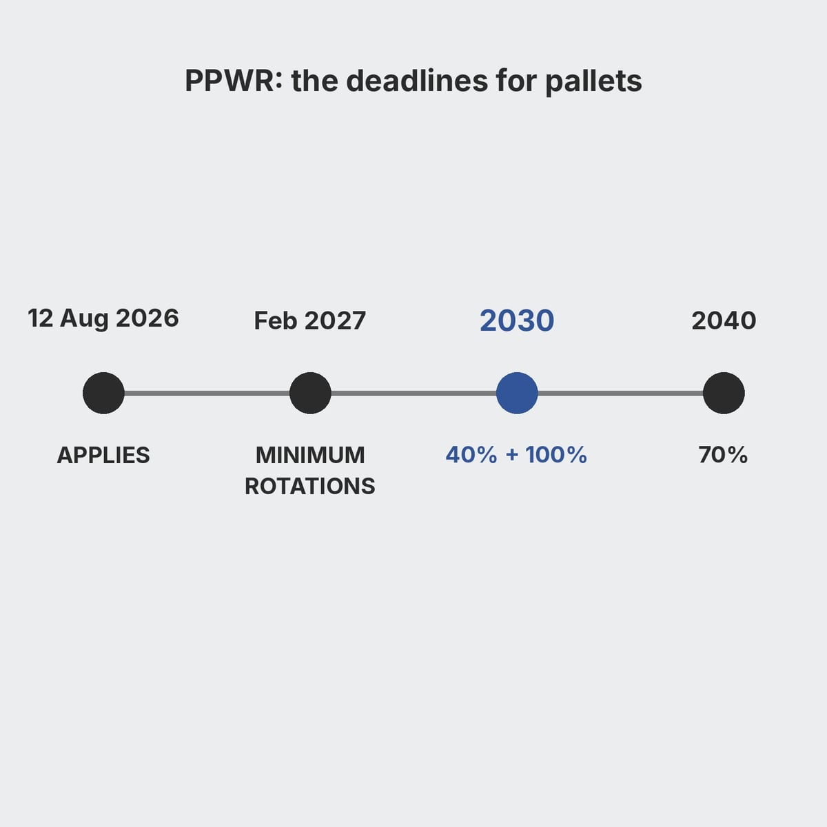 PPWR timeline for pallets: 2026 application, 2030 targets of 40% and 100%, 2040 70%
