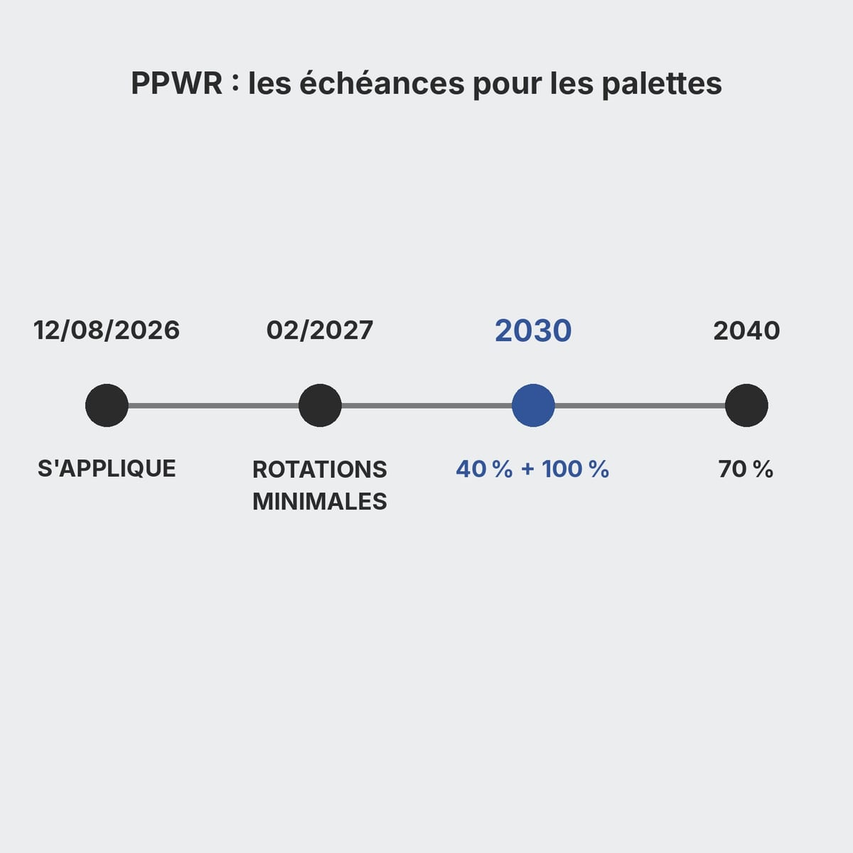 Frise chronologique du règlement PPWR pour les palettes : application en 2026, objectifs de 40 % et 100 % en 2030, 70 % en 2040