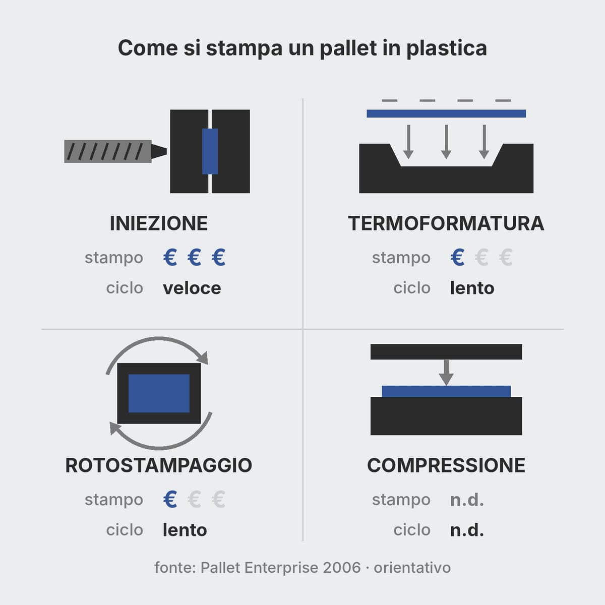Schema dei processi di stampaggio dei pallet in plastica con costo dello stampo e velocità di ciclo