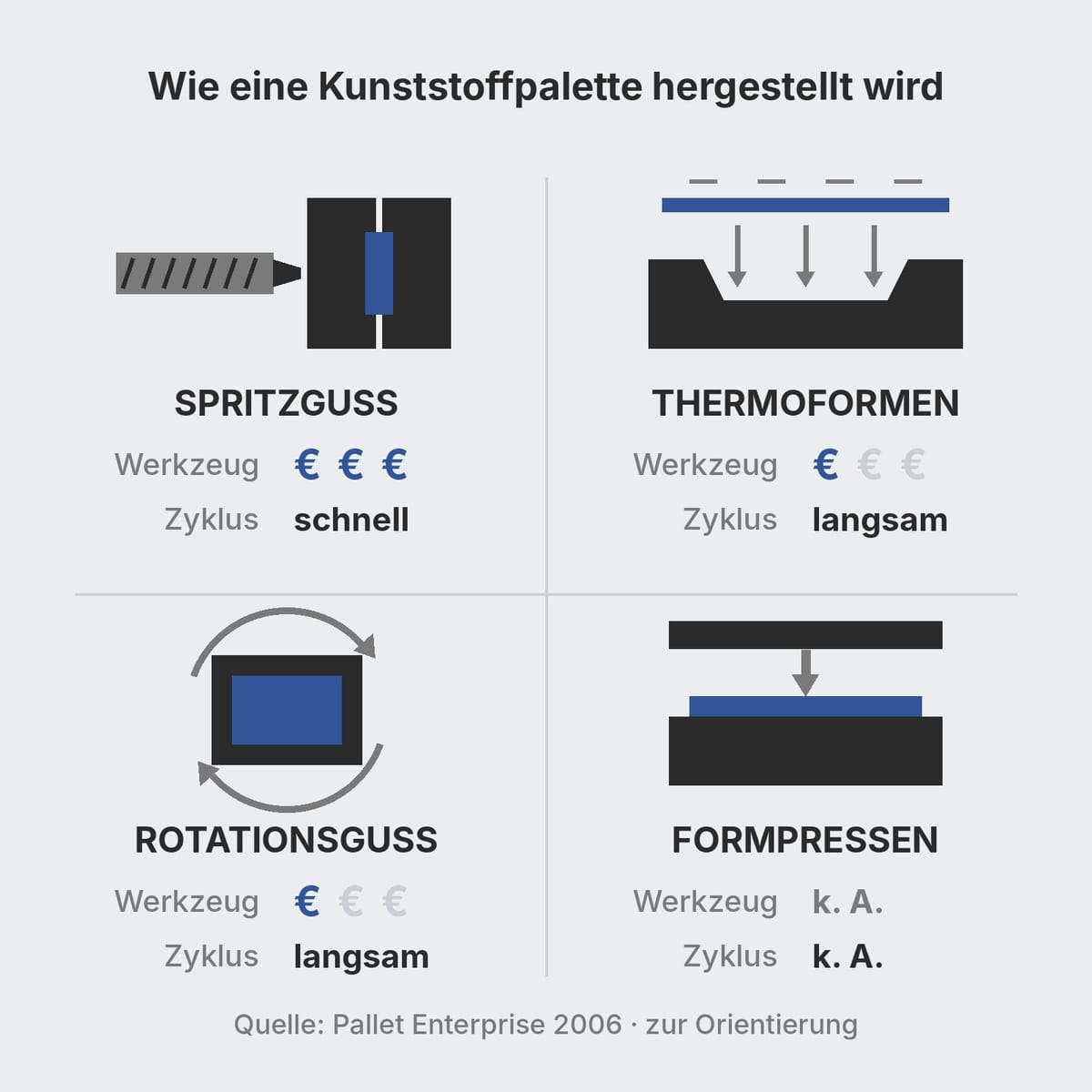 Schema der Herstellungsverfahren für Kunststoffpaletten mit Werkzeugkosten und Zykluszeit