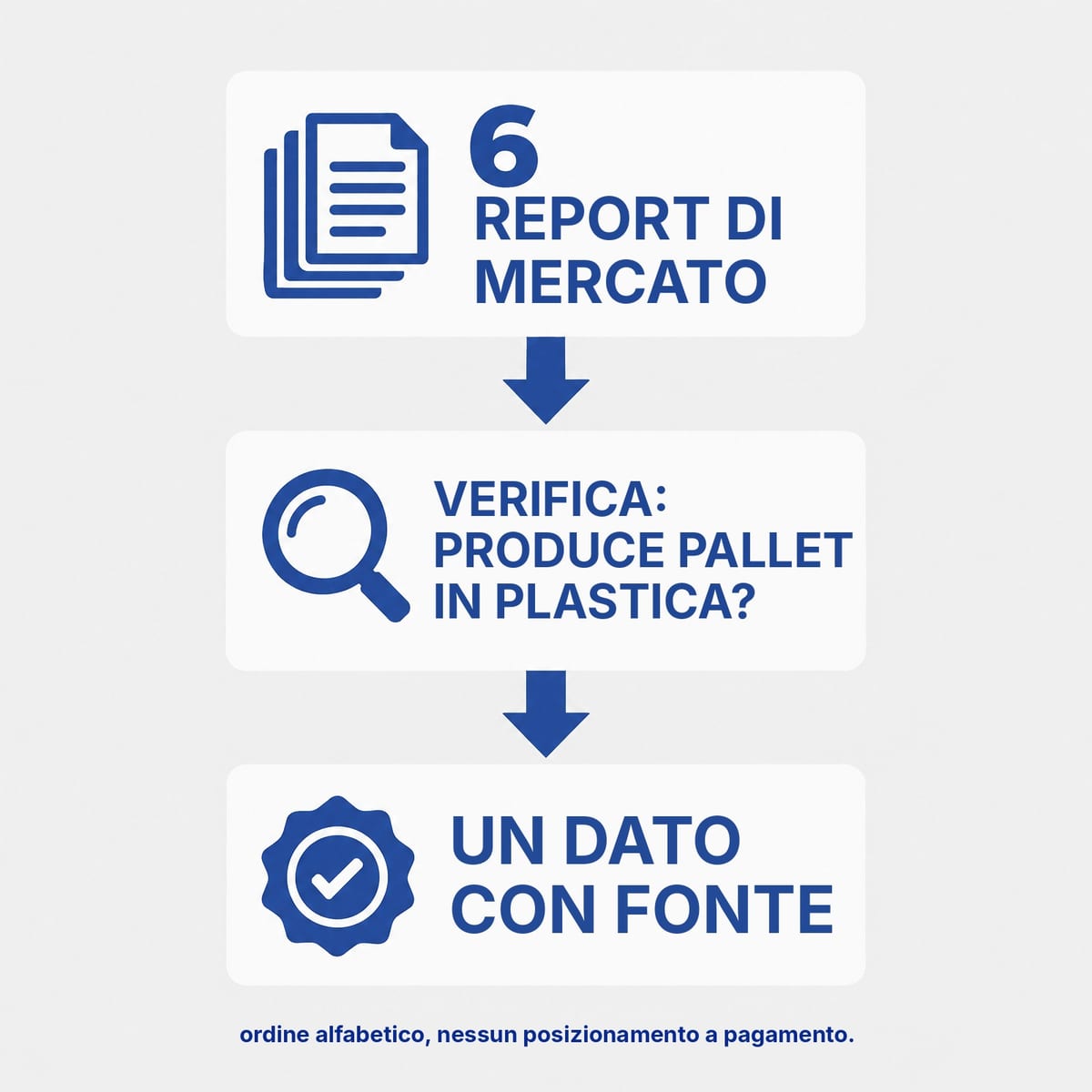 Schema del metodo di selezione dei produttori: report di mercato, verifica sul sito, dato verificabile