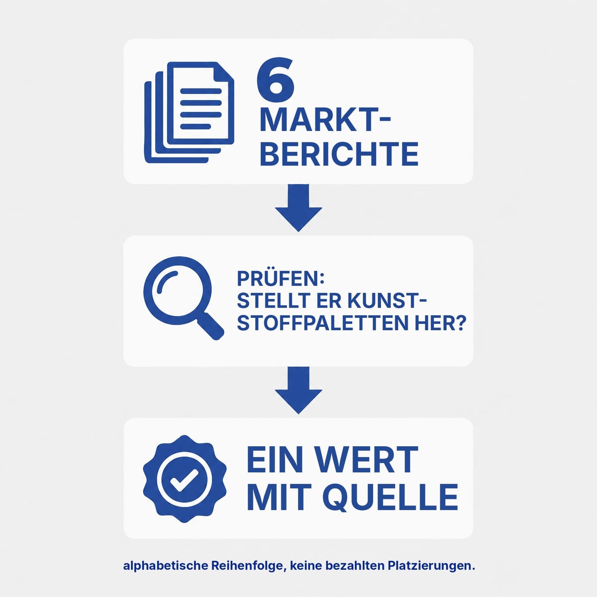 Schema der Auswahlmethode: Marktberichte, Prüfung auf der Website, überprüfbare Angabe