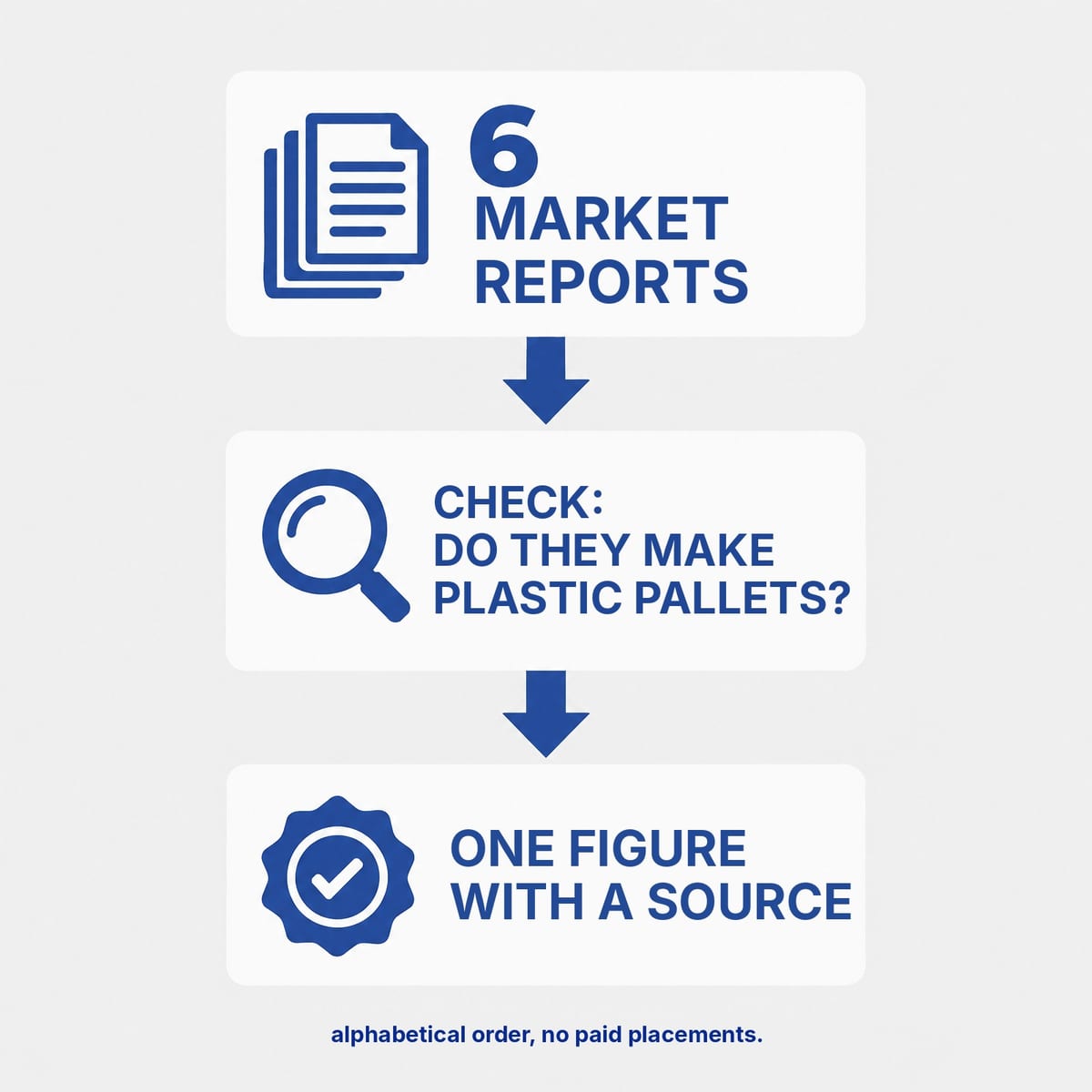 Diagram of the manufacturer selection method: market reports, website check, verifiable fact