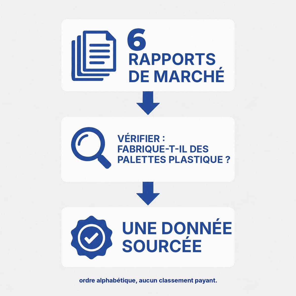 Schéma de la méthode de sélection des fabricants : études de marché, vérification sur le site, donnée vérifiable