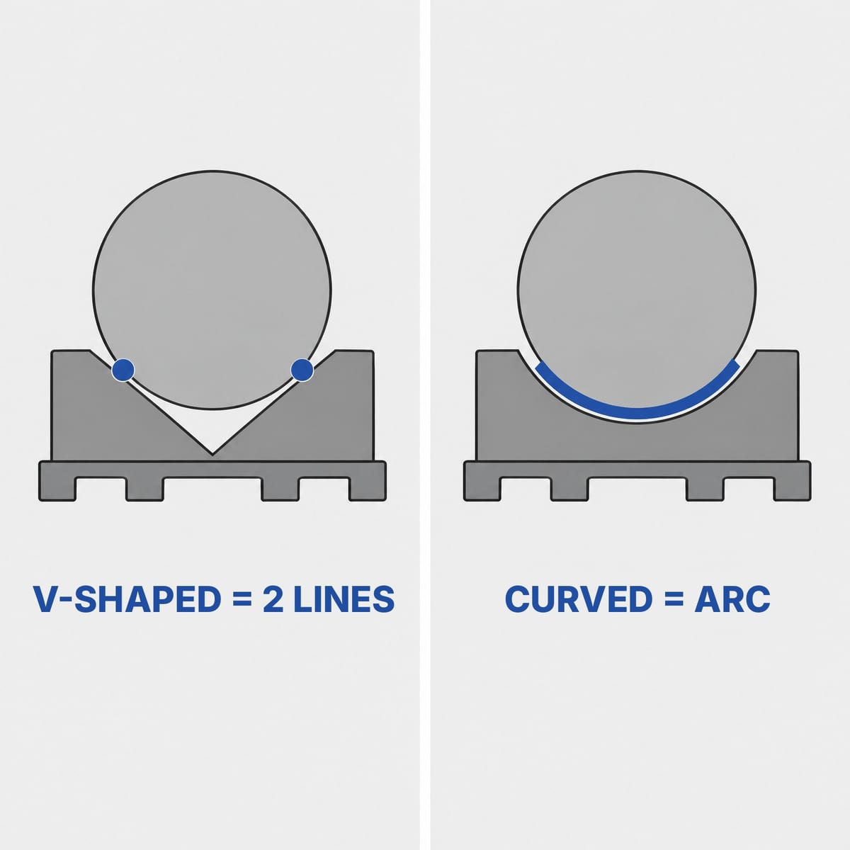 Diagram of reel support profiles: V saddle touching on two lines and oval cradle touching along an arc