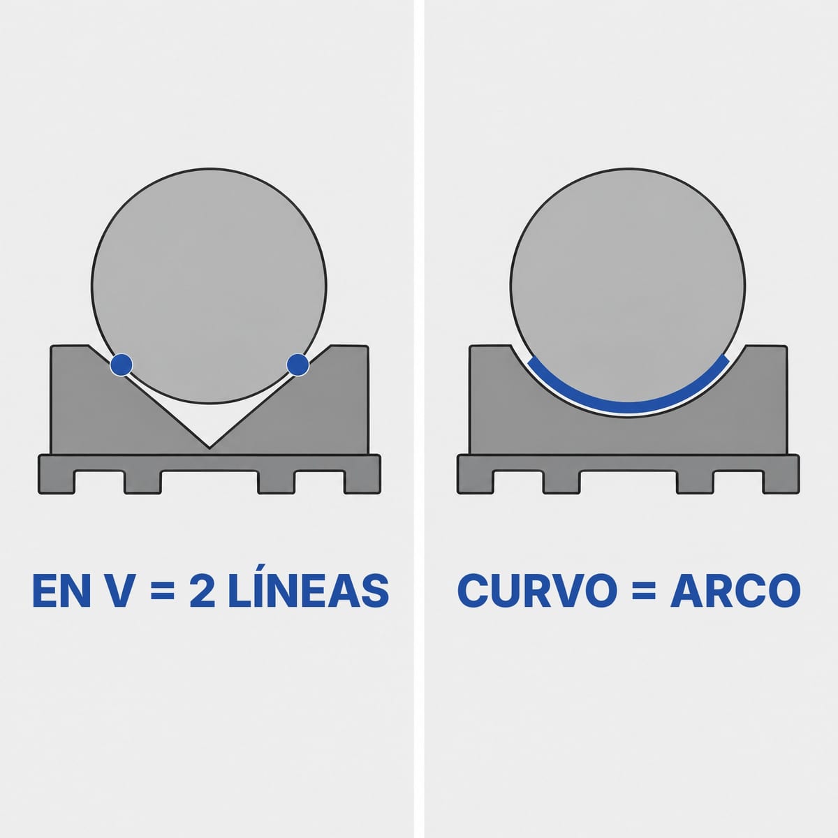 Esquema de los perfiles de apoyo para bobinas: silla en V que toca en dos líneas y cuna ovalada que toca a lo largo de un arco