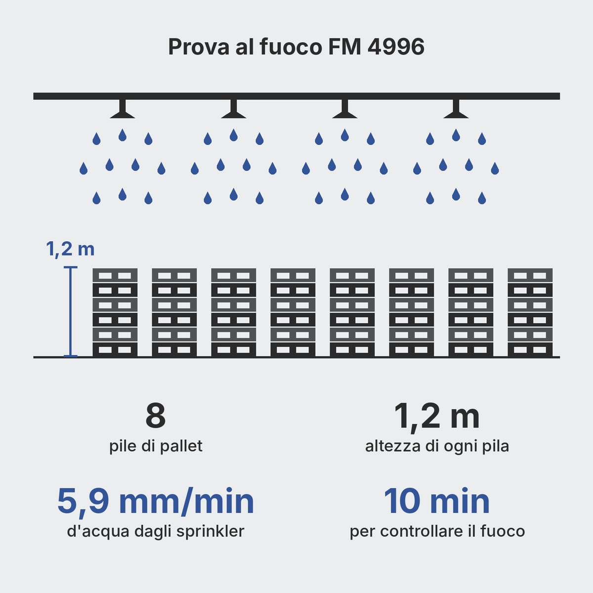 Schema della prova FM 4996 con otto pile di pallet in plastica sotto sprinkler