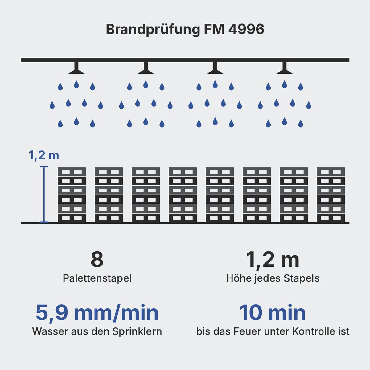 Schema der Prüfung FM 4996 mit acht Kunststoffpalettenstapeln unter Sprinklern