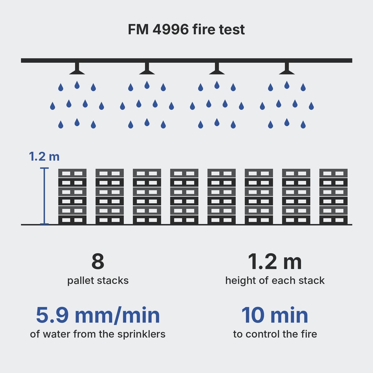 Diagram of the FM 4996 test with eight stacks of plastic pallets under sprinklers