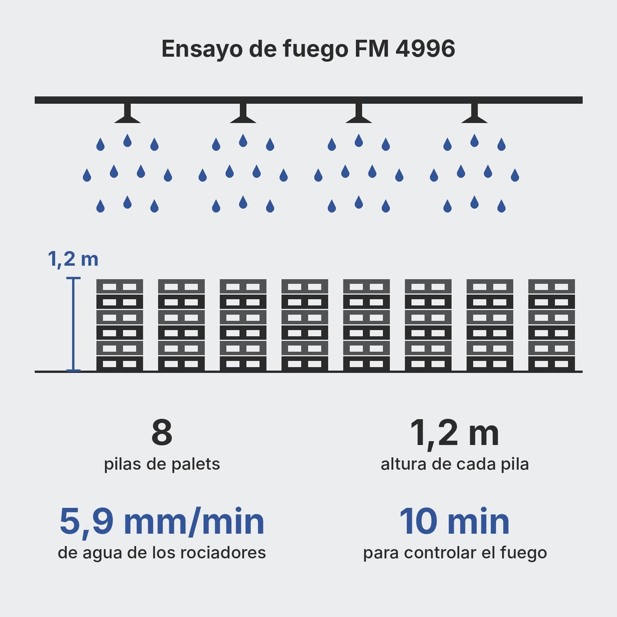 Esquema del ensayo FM 4996 con ocho pilas de palets de plástico bajo rociadores