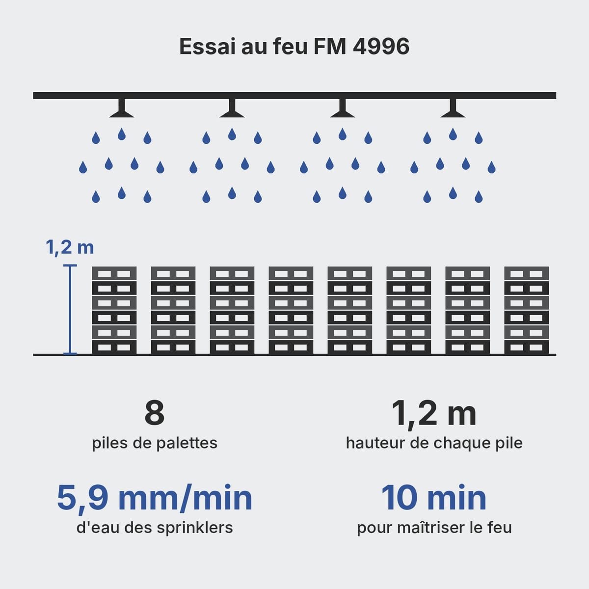 Schéma de l'essai FM 4996 avec huit piles de palettes plastique sous sprinklers