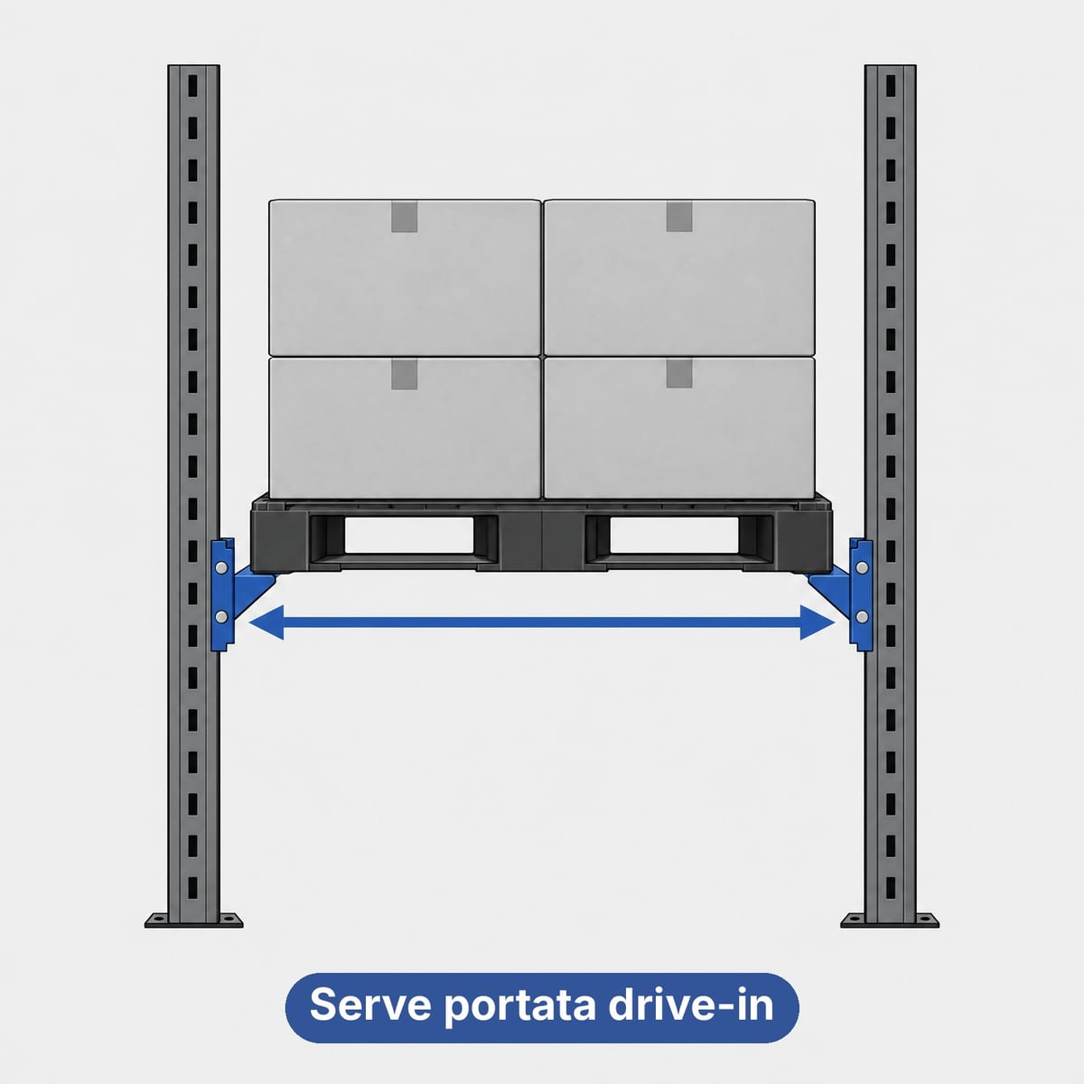 Schema di una scaffalatura drive-in con il pallet in plastica appoggiato solo sui bordi laterali