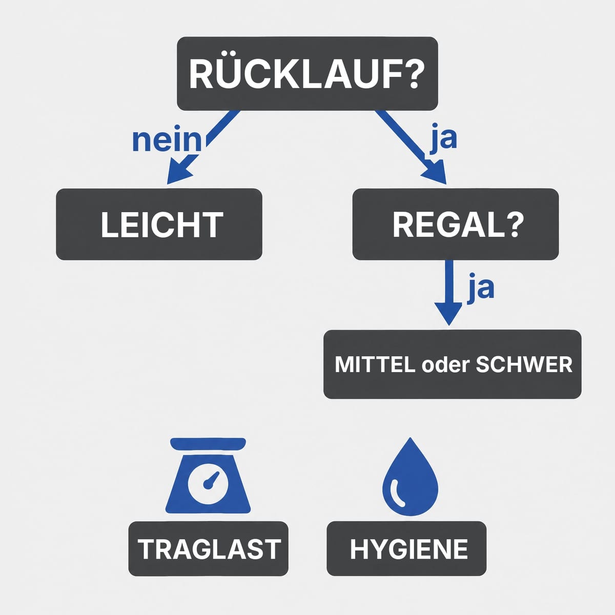 Entscheidungsschema in vier Fragen für die Wahl zwischen leichter, mittlerer und schwerer Kunststoffpalette