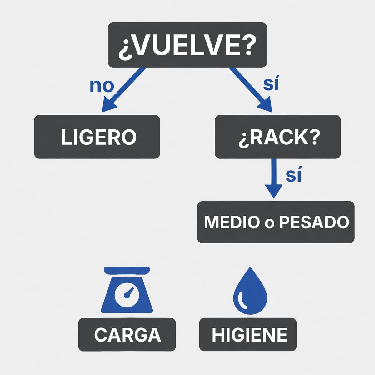 Esquema de decisión en cuatro preguntas para elegir entre palet de plástico ligero, medio o pesado