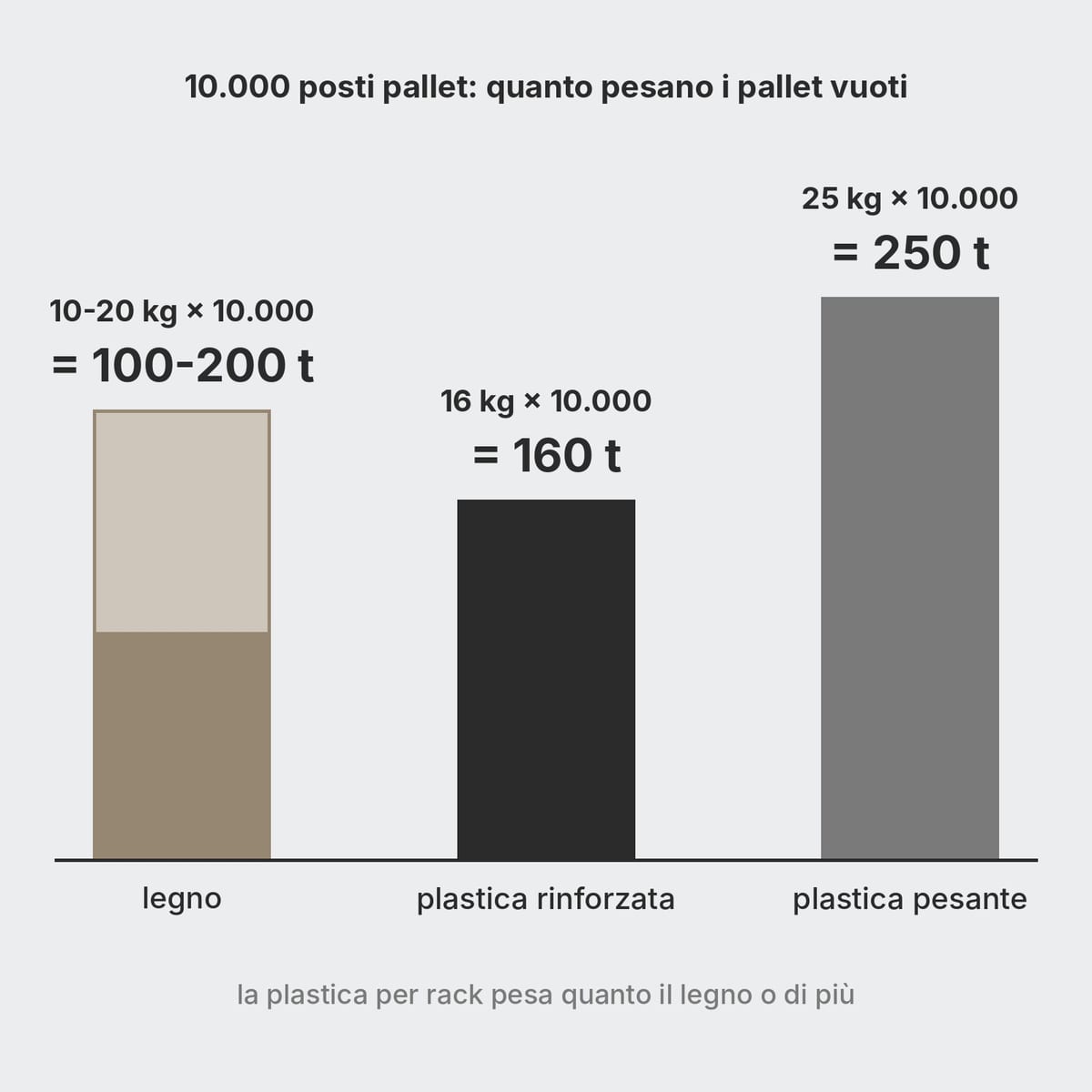 Schema di confronto della tara di 10.000 pallet in legno e in plastica rinforzata, in tonnellate