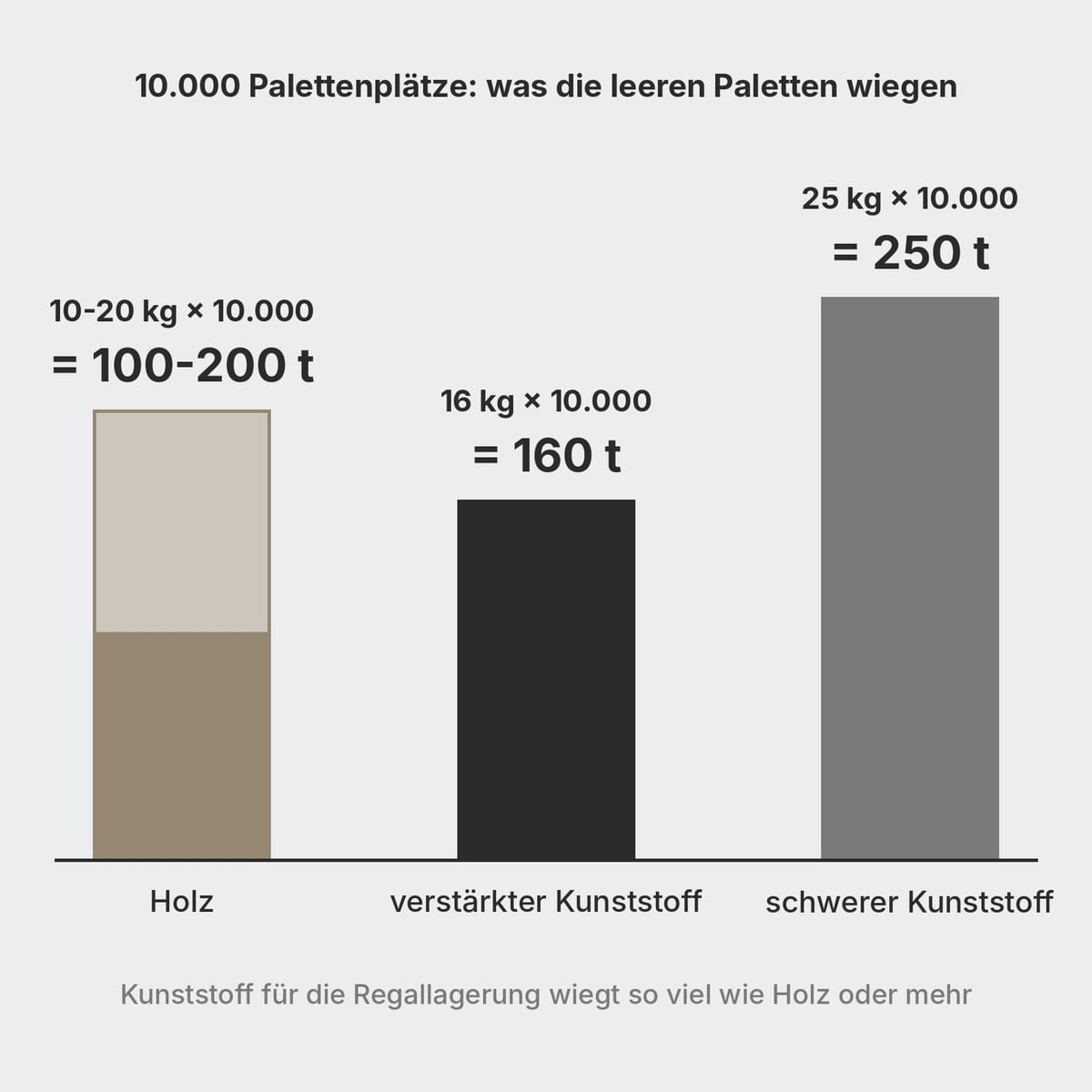 Vergleichsschema des Eigengewichts von 10.000 Holzpaletten und verstärkten Kunststoffpaletten in Tonnen