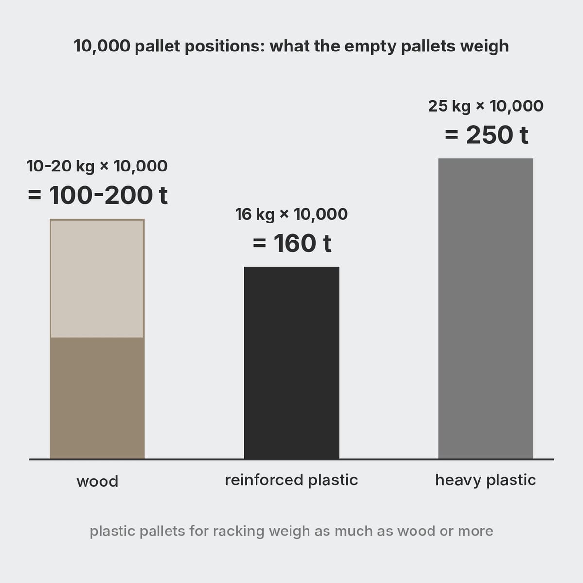 Diagram comparing the tare of 10,000 wooden and reinforced plastic pallets, in tonnes