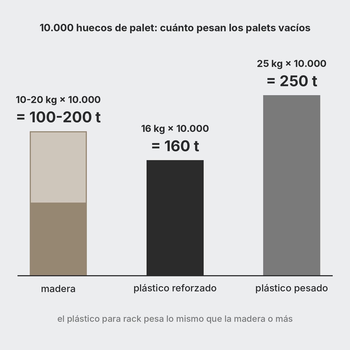 Esquema comparativo de la tara de 10.000 palets de madera y de plástico reforzado, en toneladas