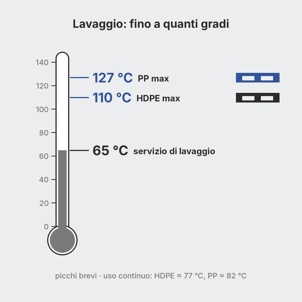 Termometro con i limiti di temperatura di lavaggio per pallet in HDPE e PP