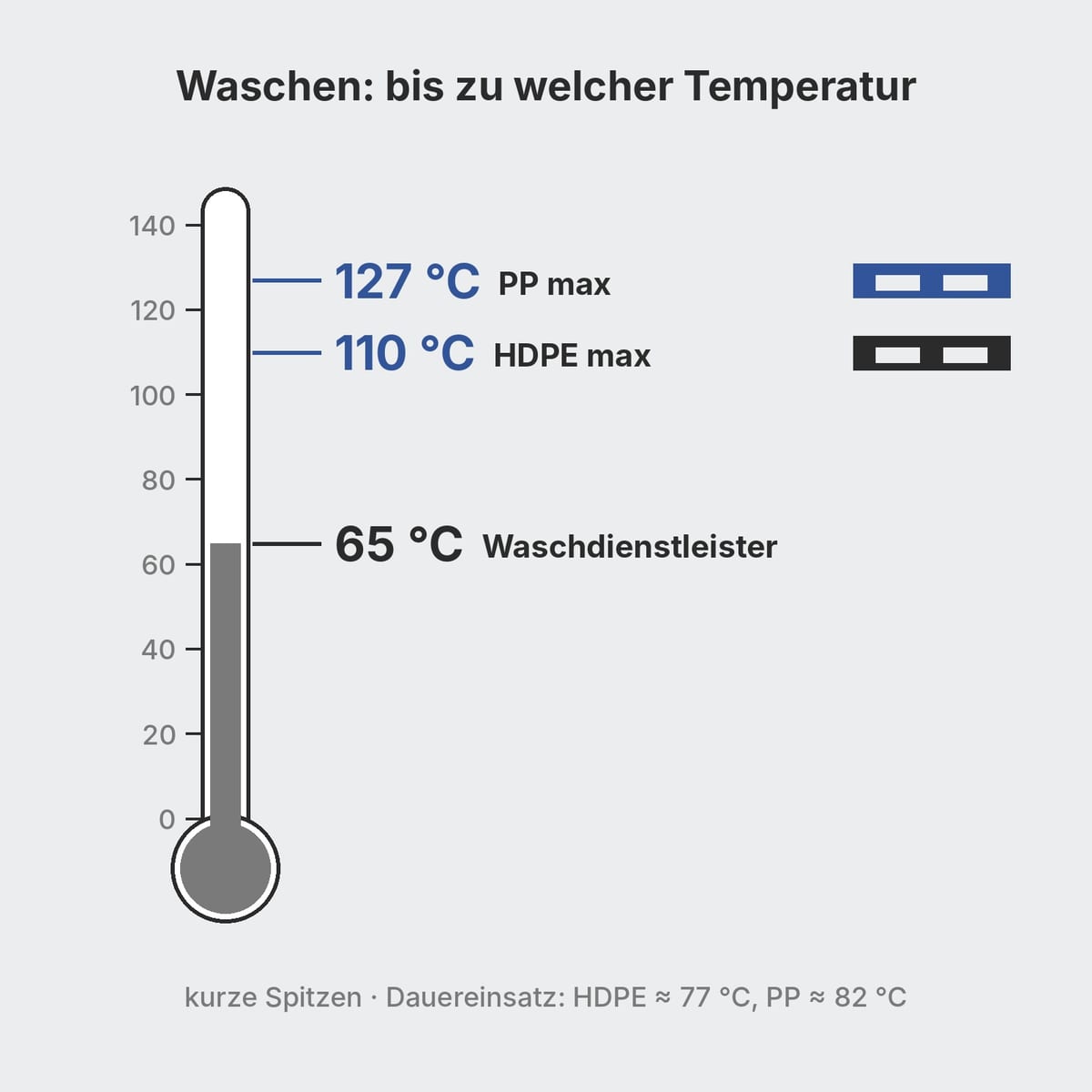 Thermometer mit den Grenztemperaturen beim Waschen von Paletten aus HDPE und PP