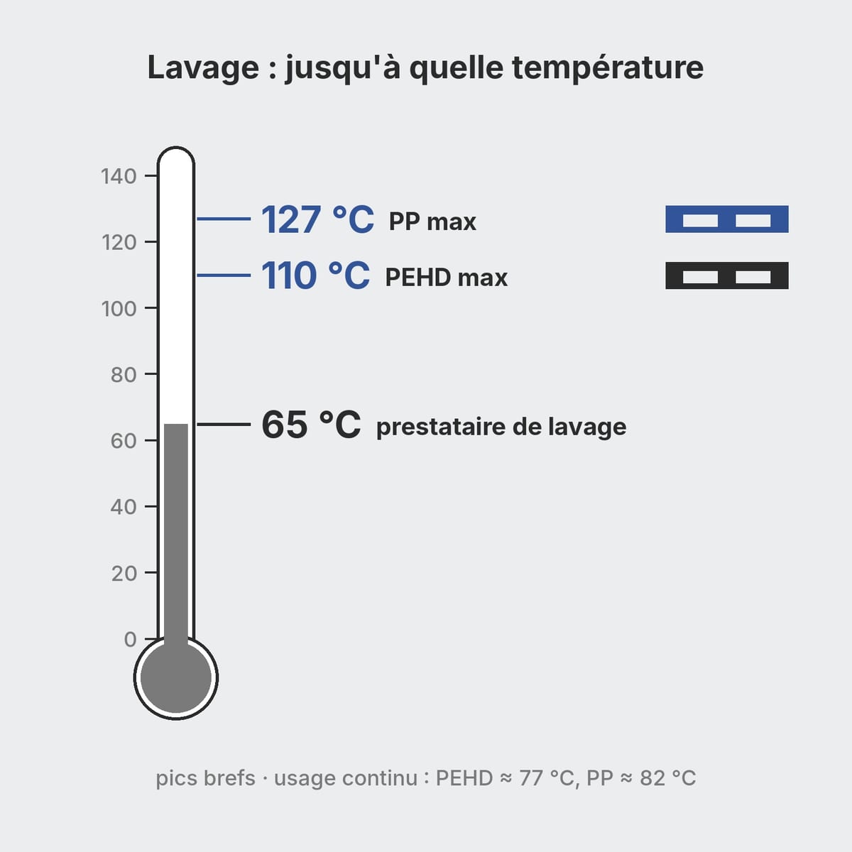 Thermomètre indiquant les limites de température de lavage pour les palettes en PEHD et en PP