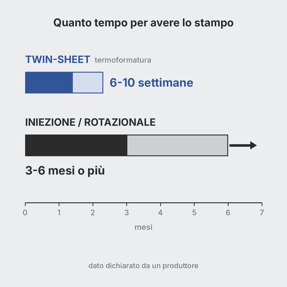 Schema dei tempi di sviluppo dello stampo: termoformatura twin-sheet contro iniezione e rotostampaggio