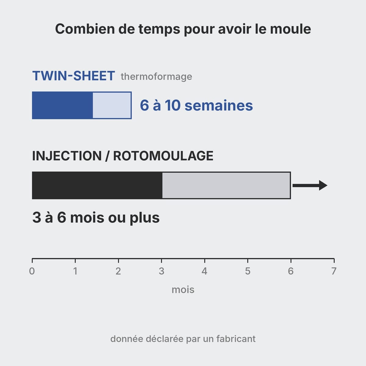 Schéma des délais de développement du moule : thermoformage twin-sheet contre injection et rotomoulage