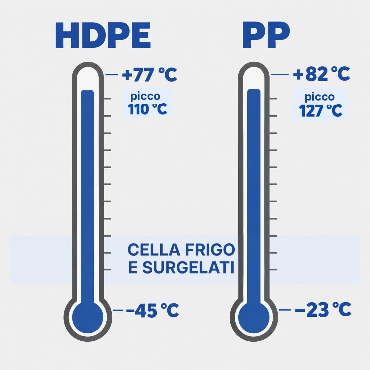 Schema degli intervalli di temperatura dei pallet in HDPE e in PP, con cella frigorifera e lavaggio a caldo