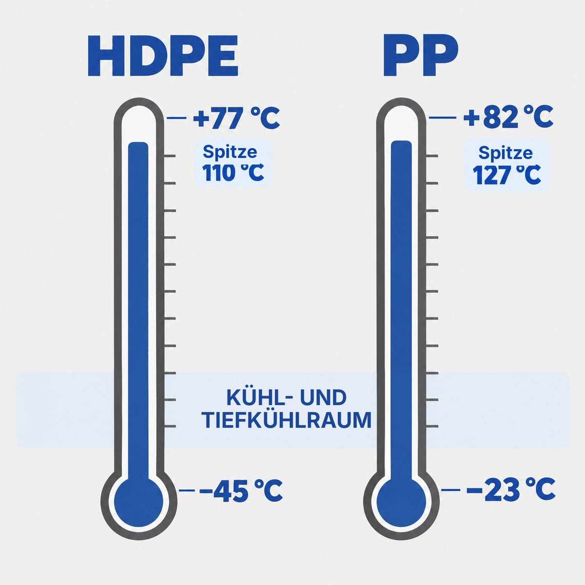 Schema der Temperaturbereiche von Paletten aus HDPE und PP, mit Kühlraum und Heißwäsche
