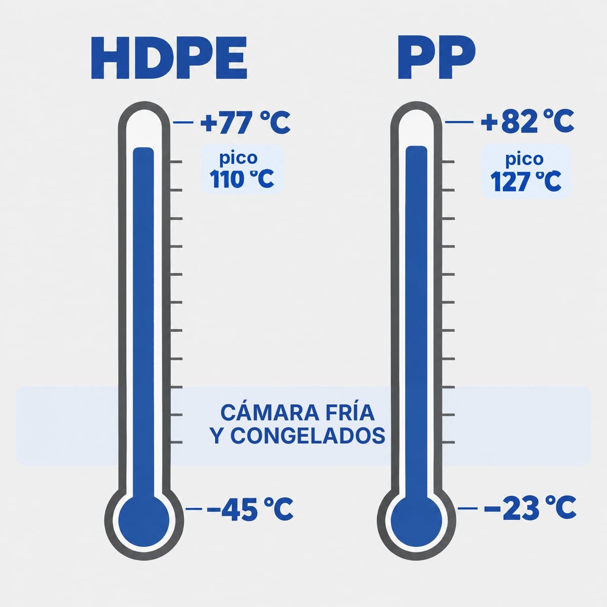Esquema de los rangos de temperatura de los palets de HDPE y de PP, con cámara frigorífica y lavado en caliente