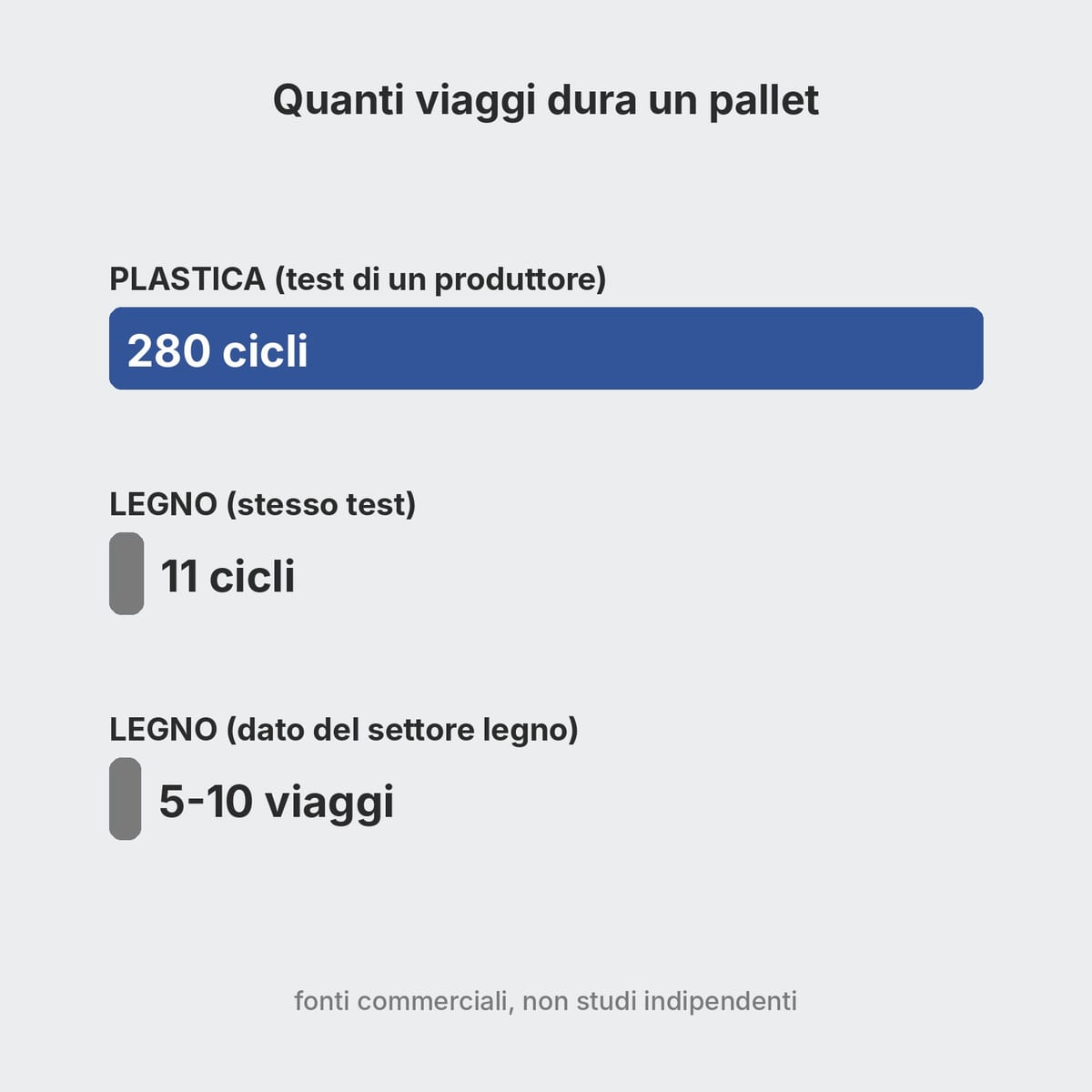 Schema dei viaggi dichiarati per pallet in plastica e in legno con indicazione di chi ha pagato lo studio