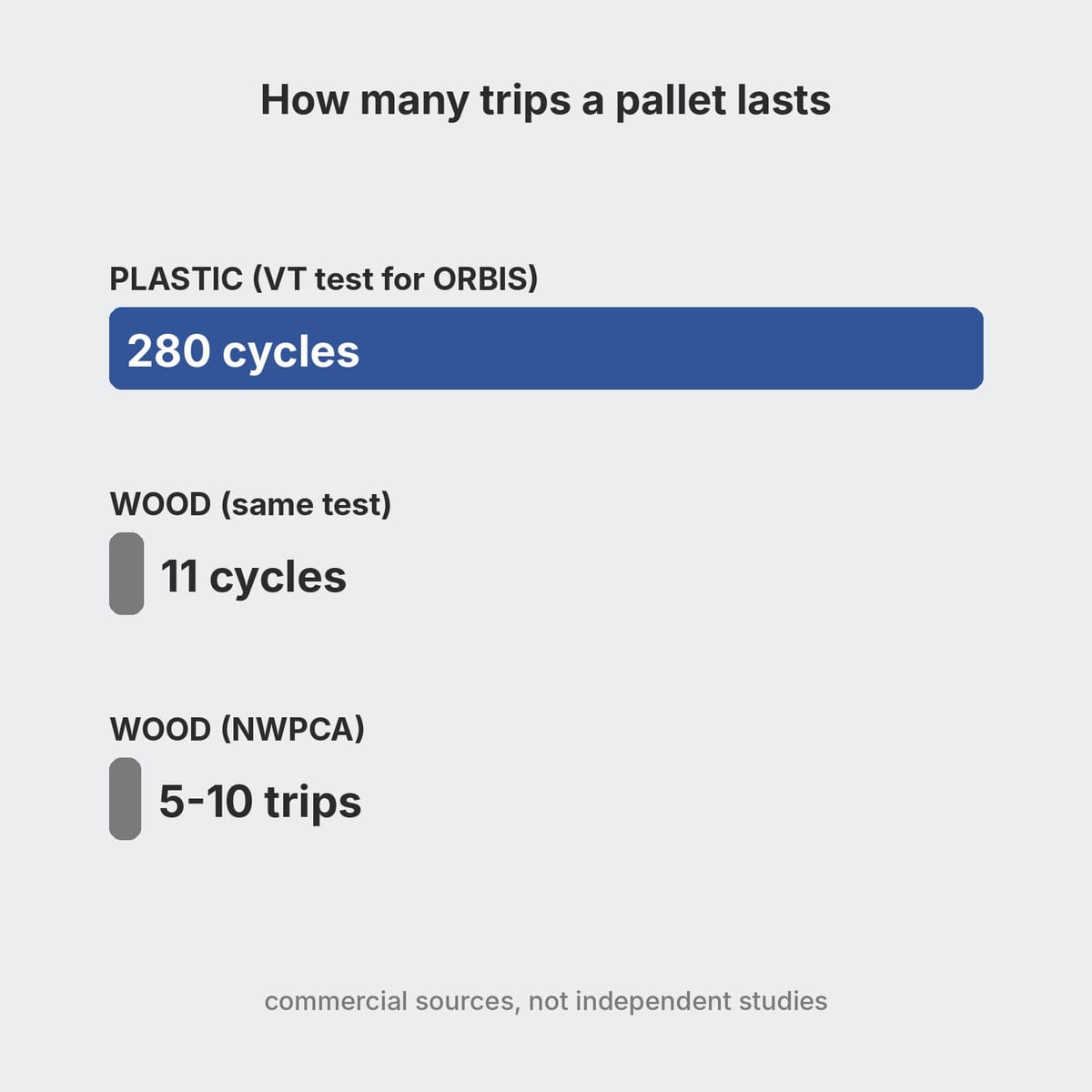 Diagram of claimed trips for plastic and wooden pallets, showing who paid for each study
