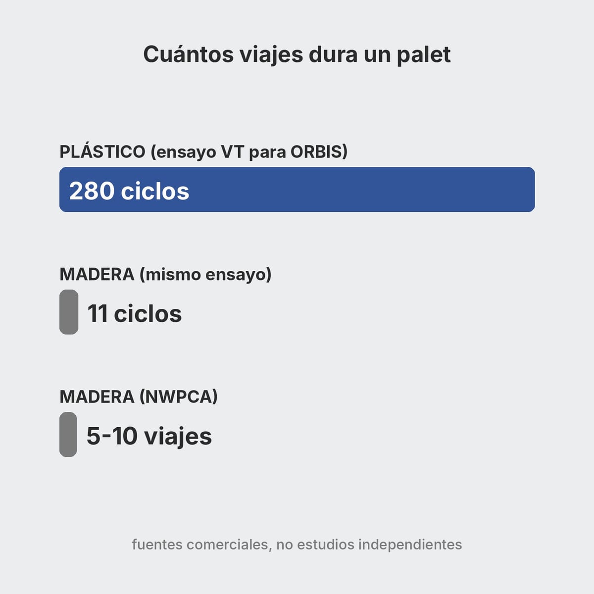Esquema de los viajes declarados para palets de plástico y de madera, con indicación de quién pagó el estudio