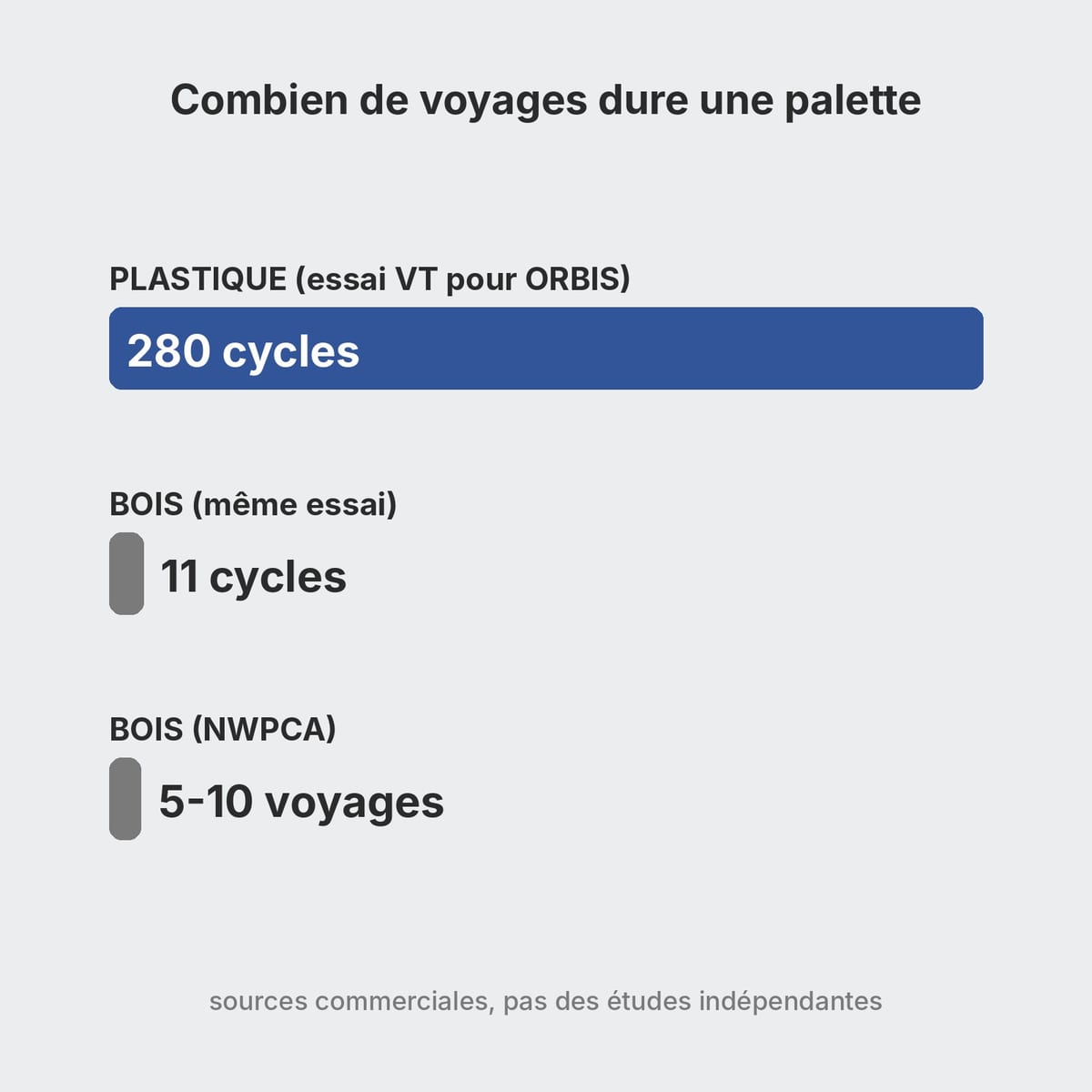 Schéma des rotations annoncées pour les palettes plastique et bois, avec le commanditaire de chaque étude